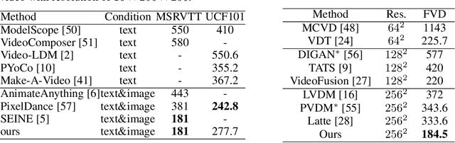 Figure 2 for ViD-GPT: Introducing GPT-style Autoregressive Generation in Video Diffusion Models