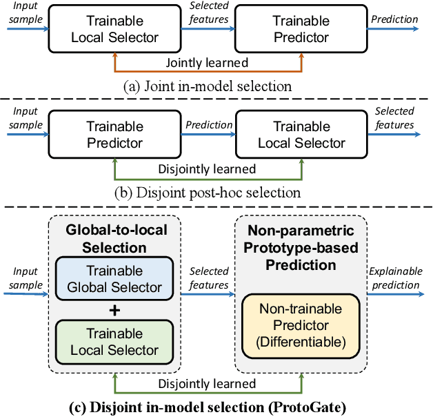 Figure 1 for ProtoGate: Prototype-based Neural Networks with Local Feature Selection for Tabular Biomedical Data