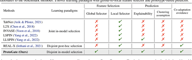 Figure 2 for ProtoGate: Prototype-based Neural Networks with Local Feature Selection for Tabular Biomedical Data