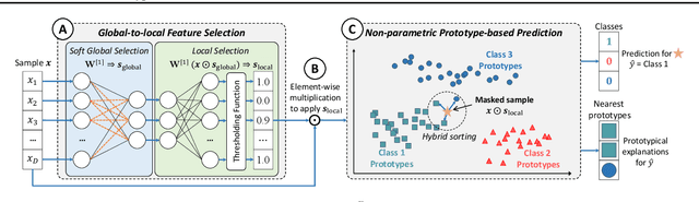 Figure 3 for ProtoGate: Prototype-based Neural Networks with Local Feature Selection for Tabular Biomedical Data