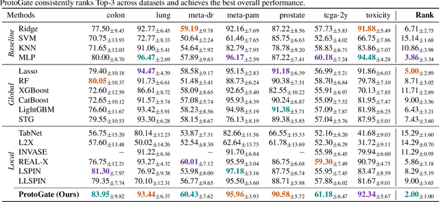 Figure 4 for ProtoGate: Prototype-based Neural Networks with Local Feature Selection for Tabular Biomedical Data