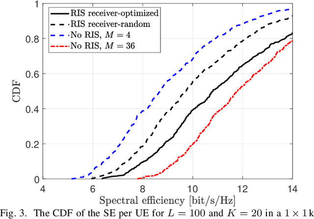 Figure 3 for User-Centric Cell-Free Massive MIMO With RIS-Integrated Antenna Arrays