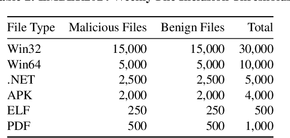 Figure 3 for EMBER2024 -- A Benchmark Dataset for Holistic Evaluation of Malware Classifiers