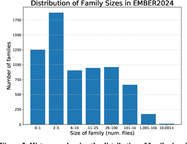Figure 4 for EMBER2024 -- A Benchmark Dataset for Holistic Evaluation of Malware Classifiers