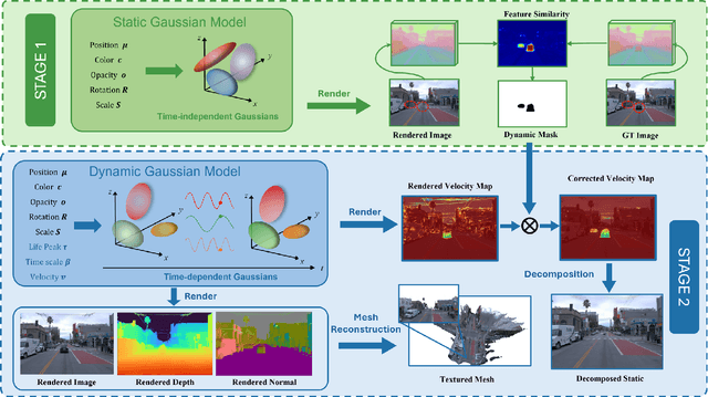 Figure 2 for DeSiRe-GS: 4D Street Gaussians for Static-Dynamic Decomposition and Surface Reconstruction for Urban Driving Scenes