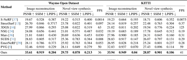 Figure 1 for DeSiRe-GS: 4D Street Gaussians for Static-Dynamic Decomposition and Surface Reconstruction for Urban Driving Scenes