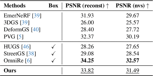 Figure 3 for DeSiRe-GS: 4D Street Gaussians for Static-Dynamic Decomposition and Surface Reconstruction for Urban Driving Scenes