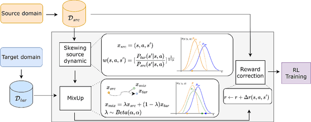 Figure 1 for Policy Learning for Off-Dynamics RL with Deficient Support