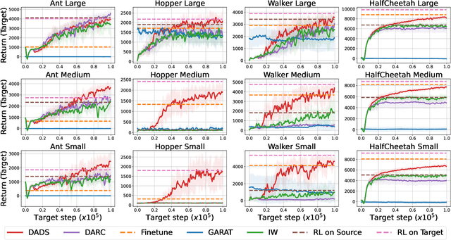 Figure 4 for Policy Learning for Off-Dynamics RL with Deficient Support