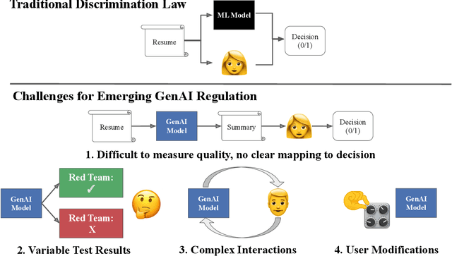 Figure 1 for Towards Effective Discrimination Testing for Generative AI