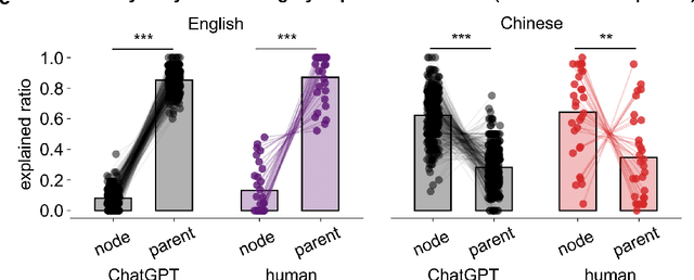 Figure 2 for Active Use of Latent Constituency Representation in both Humans and Large Language Models