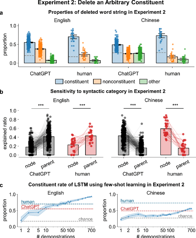 Figure 3 for Active Use of Latent Constituency Representation in both Humans and Large Language Models