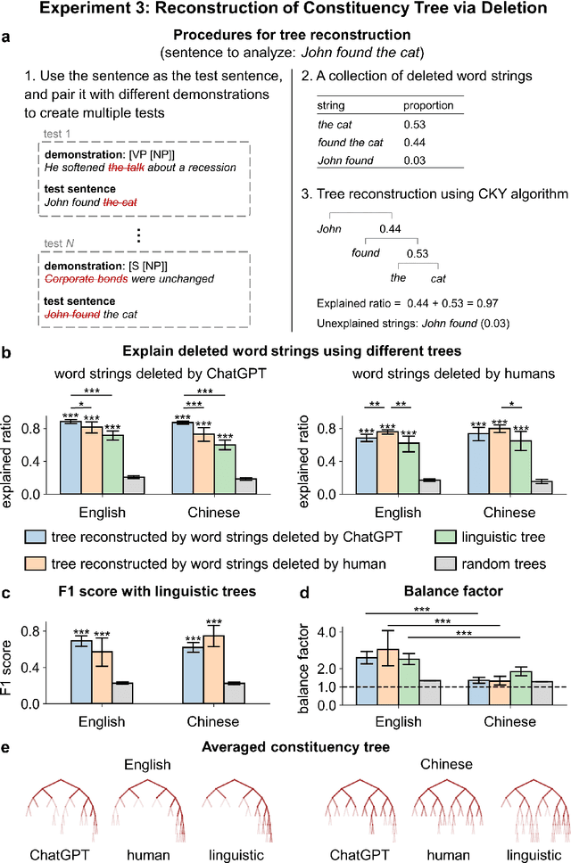 Figure 4 for Active Use of Latent Constituency Representation in both Humans and Large Language Models