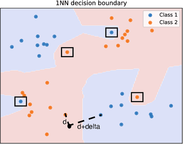 Figure 4 for On adversarial training and the 1 Nearest Neighbor classifier