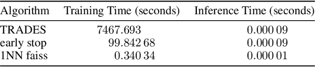 Figure 2 for On adversarial training and the 1 Nearest Neighbor classifier