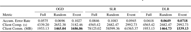 Figure 2 for Event-Driven Online Vertical Federated Learning