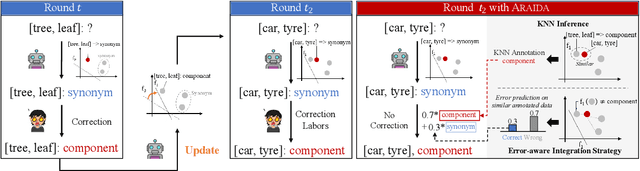 Figure 3 for ARAIDA: Analogical Reasoning-Augmented Interactive Data Annotation