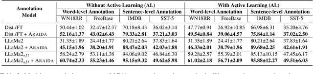 Figure 4 for ARAIDA: Analogical Reasoning-Augmented Interactive Data Annotation