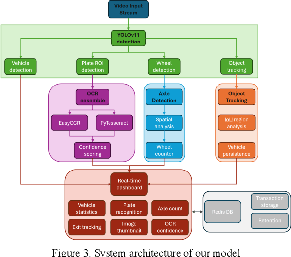 Figure 2 for Vehicle Detection and Classification for Toll collection using YOLOv11 and Ensemble OCR