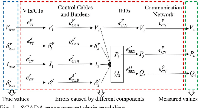 Figure 1 for Modeling of SCADA and PMU Measurement Chains