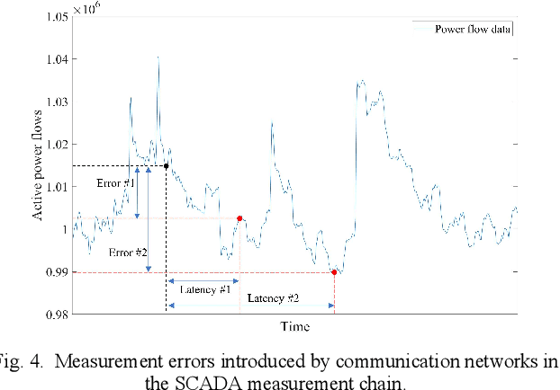 Figure 3 for Modeling of SCADA and PMU Measurement Chains