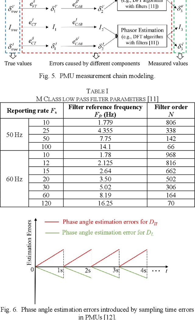 Figure 4 for Modeling of SCADA and PMU Measurement Chains