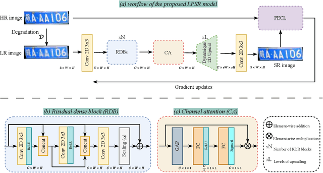 Figure 3 for Embedding Similarity Guided License Plate Super Resolution