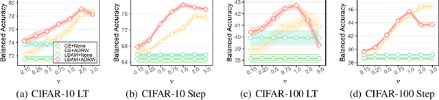 Figure 1 for A Unified Generalization Analysis of Re-Weighting and Logit-Adjustment for Imbalanced Learning