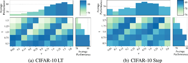 Figure 3 for A Unified Generalization Analysis of Re-Weighting and Logit-Adjustment for Imbalanced Learning