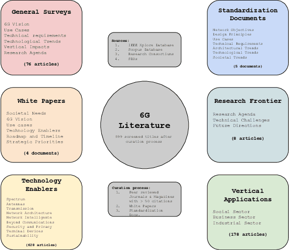 Figure 1 for Next-Generation Wireless: Tracking the Evolutionary Path of 6G Mobile Communication