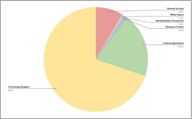Figure 2 for Next-Generation Wireless: Tracking the Evolutionary Path of 6G Mobile Communication
