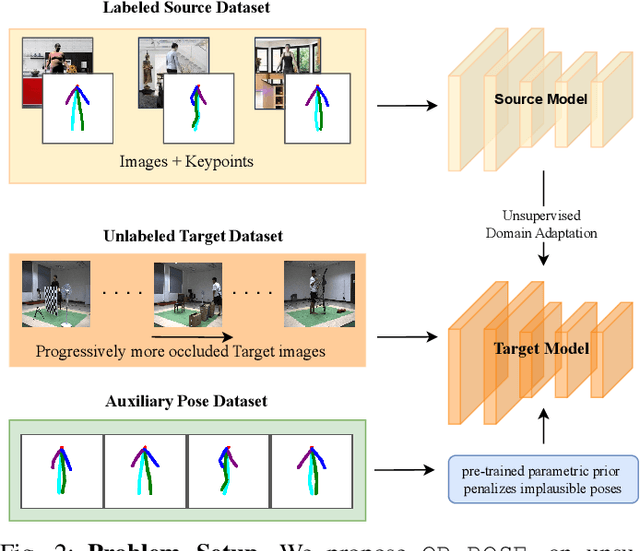 Figure 2 for Unsupervised Domain Adaptation for Occlusion Resilient Human Pose Estimation