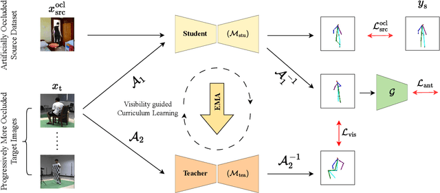 Figure 3 for Unsupervised Domain Adaptation for Occlusion Resilient Human Pose Estimation