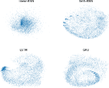 Figure 1 for Dynamic Analysis and an Eigen Initializer for Recurrent Neural Networks