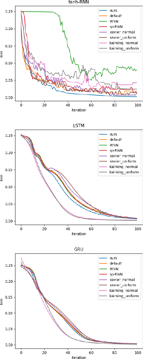 Figure 2 for Dynamic Analysis and an Eigen Initializer for Recurrent Neural Networks