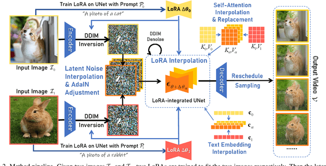 Figure 2 for DiffMorpher: Unleashing the Capability of Diffusion Models for Image Morphing