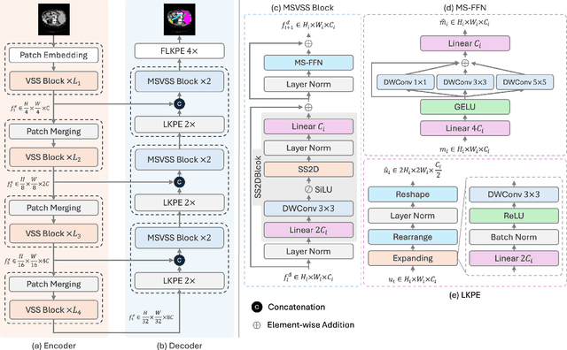 Figure 1 for MSVM-UNet: Multi-Scale Vision Mamba UNet for Medical Image Segmentation