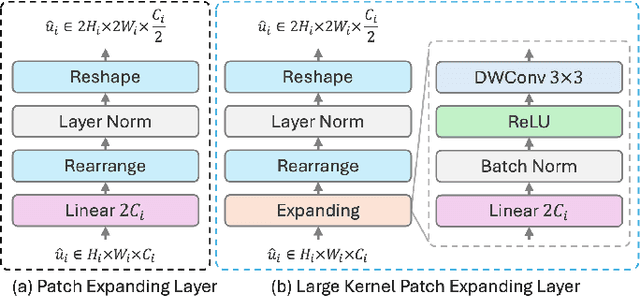 Figure 3 for MSVM-UNet: Multi-Scale Vision Mamba UNet for Medical Image Segmentation