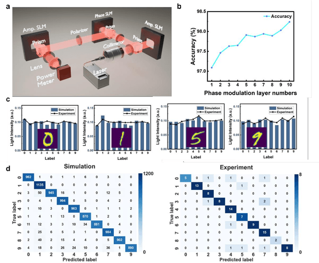 Figure 3 for 1-bit Quantized On-chip Hybrid Diffraction Neural Network Enabled by Authentic All-optical Fully-connected Architecture