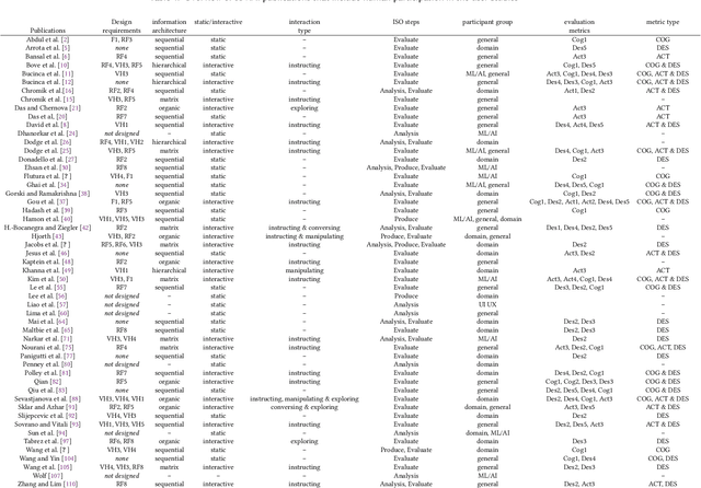 Figure 2 for How Human-Centered Explainable AI Interface Are Designed and Evaluated: A Systematic Survey