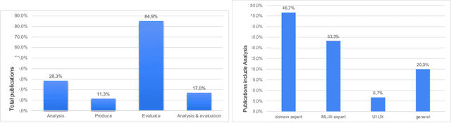 Figure 3 for How Human-Centered Explainable AI Interface Are Designed and Evaluated: A Systematic Survey