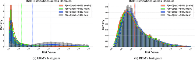 Figure 3 for Domain Generalisation via Risk Distribution Matching