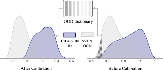 Figure 1 for OODD: Test-time Out-of-Distribution Detection with Dynamic Dictionary
