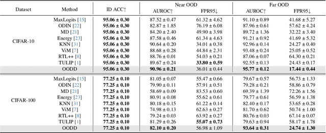 Figure 2 for OODD: Test-time Out-of-Distribution Detection with Dynamic Dictionary