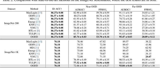 Figure 4 for OODD: Test-time Out-of-Distribution Detection with Dynamic Dictionary