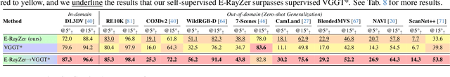 Figure 3 for E-RayZer: Self-supervised 3D Reconstruction as Spatial Visual Pre-training