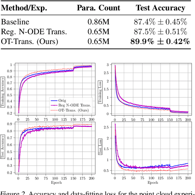 Figure 2 for OT-Transformer: A Continuous-time Transformer Architecture with Optimal Transport Regularization
