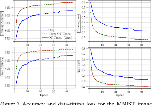 Figure 4 for OT-Transformer: A Continuous-time Transformer Architecture with Optimal Transport Regularization