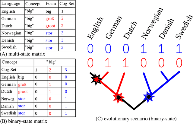 Figure 1 for Are Sounds Sound for Phylogenetic Reconstruction?