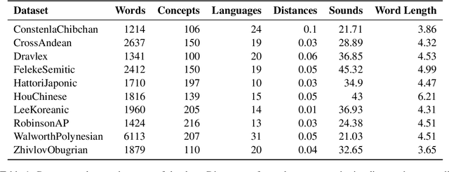 Figure 2 for Are Sounds Sound for Phylogenetic Reconstruction?